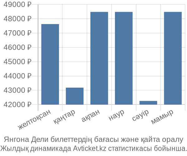 Янгона Дели авиабилет бағасы