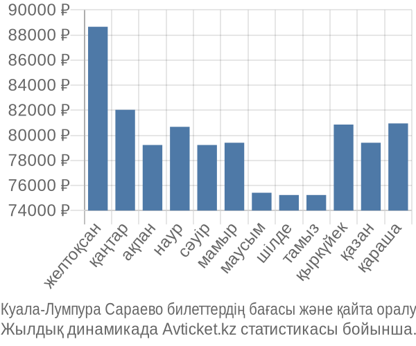 Куала-Лумпура Сараево авиабилет бағасының өзгеру графигі Куала-Лумпура Сараево авиабилет бағасы