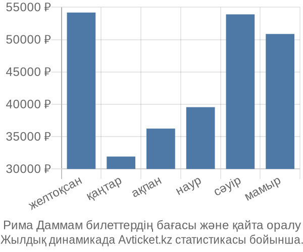 Рима Даммам авиабилет бағасы