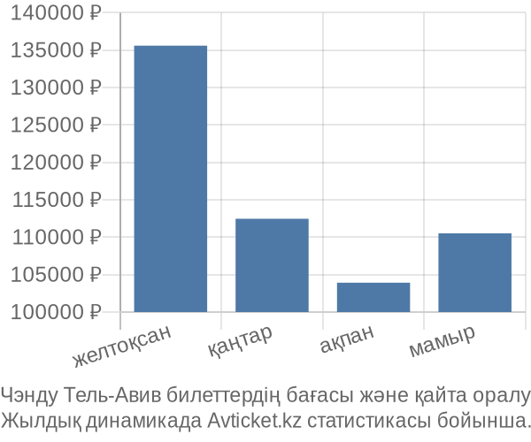 Чэнду Тель-Авив авиабилет бағасы