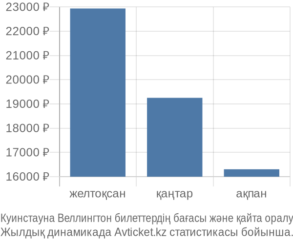 Куинстауна Веллингтон авиабилет бағасы