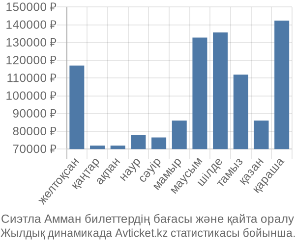 Сиэтла Амман авиабилет бағасының өзгеру графигі Сиэтла Амман авиабилет бағасы
