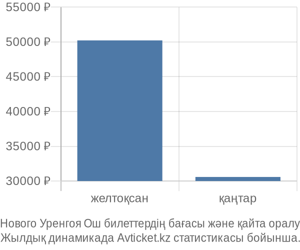 Нового Уренгоя Ош авиабилет бағасы