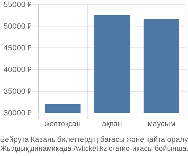 Бейрута Казань авиабилет бағасы