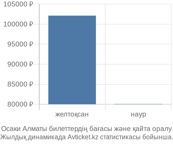 Осаки Алматы авиабилет бағасы