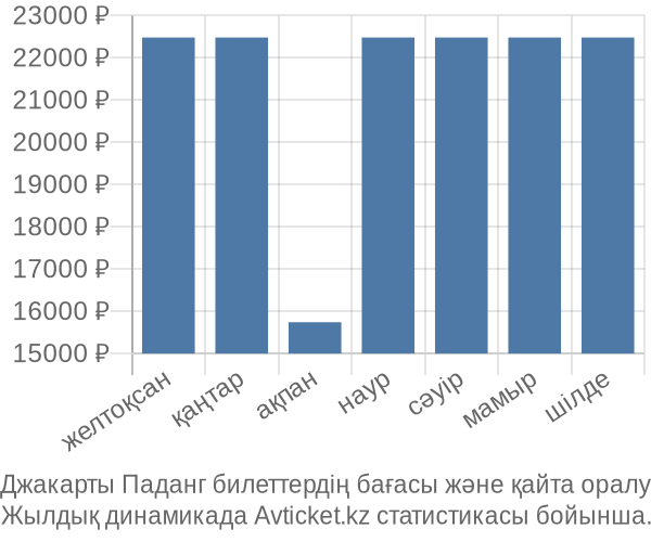 Джакарты Паданг авиабилет бағасы