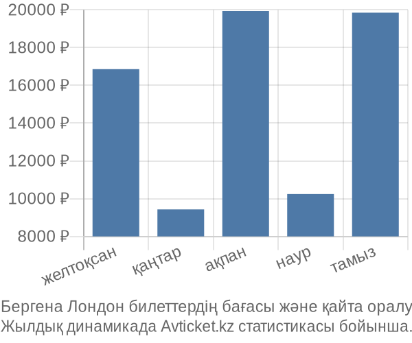 Бергена Лондон авиабилет бағасы