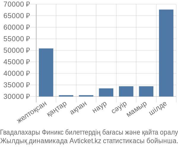Гвадалахары Финикс авиабилет бағасы