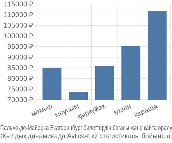 Пальма-де-Майорка Екатеринбург авиабилет бағасы