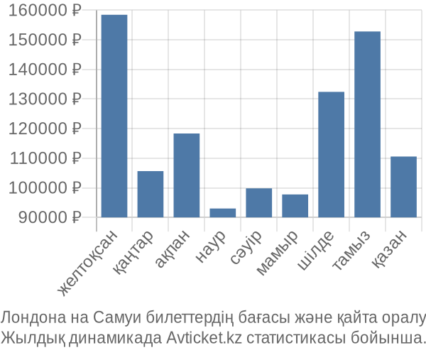 Лондона на Самуи авиабилет бағасы