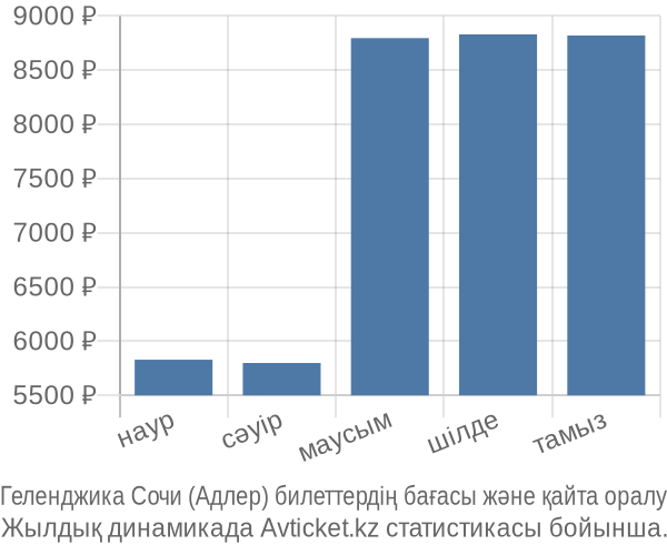 Геленджика Сочи (Адлер) авиабилет бағасы