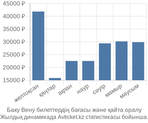 Баку Вену авиабилет бағасы