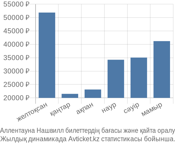 Аллентауна Нашвилл авиабилет бағасының өзгеру графигі Аллентауна Нашвилл авиабилет бағасы