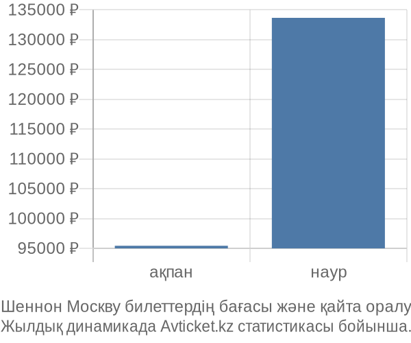 Шеннон Москву авиабилет бағасы