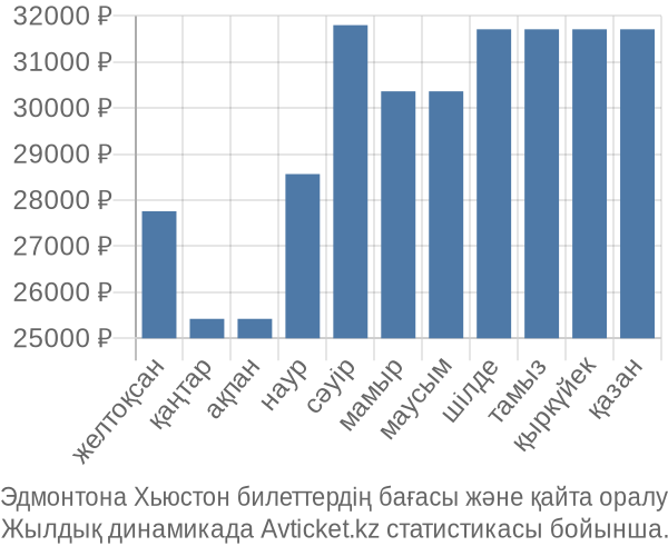 Эдмонтона Хьюстон авиабилет бағасының өзгеру графигі Эдмонтона Хьюстон авиабилет бағасы
