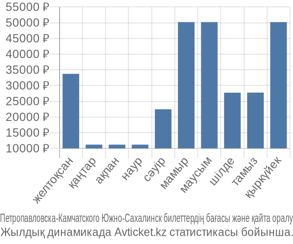 Петропавловска-Камчатского Южно-Сахалинск авиабилет бағасы