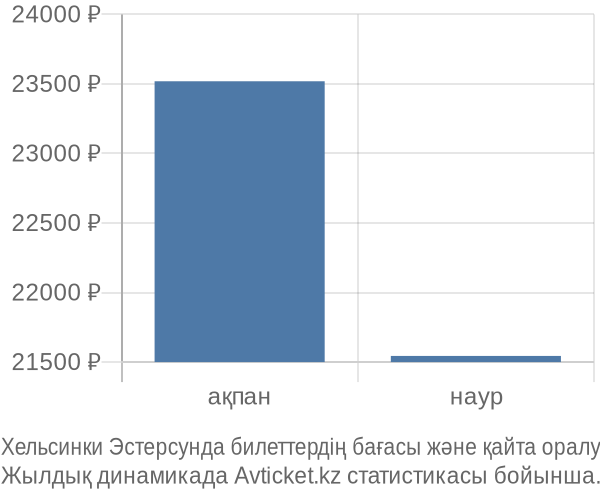 Хельсинки Эстерсунда авиабилет бағасы