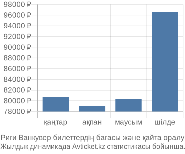 Риги Ванкувер авиабилет бағасы