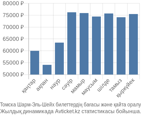 Томска Шарм-Эль-Шейх авиабилет бағасы