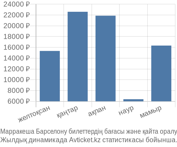 Марракеша Барселону авиабилет бағасы