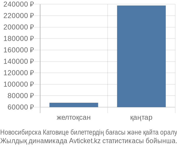 Новосибирска Катовице авиабилет бағасының өзгеру графигі Новосибирска Катовице авиабилет бағасы