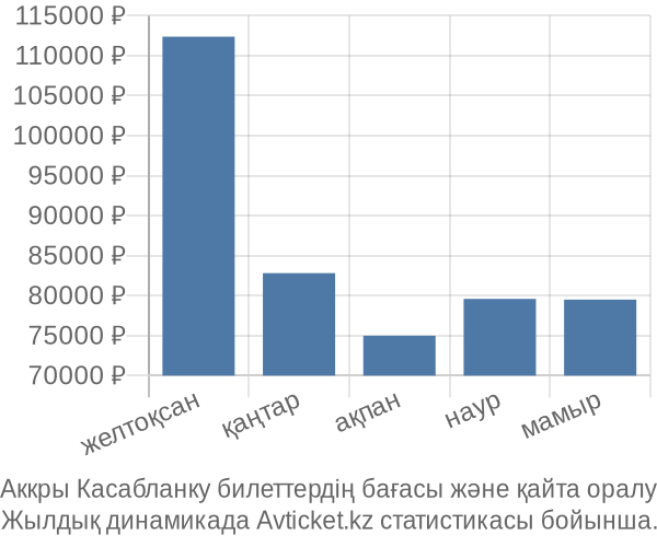 Аккры Касабланку авиабилет бағасы