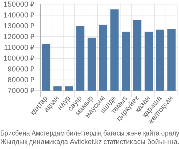 Брисбена Амстердам авиабилет бағасы