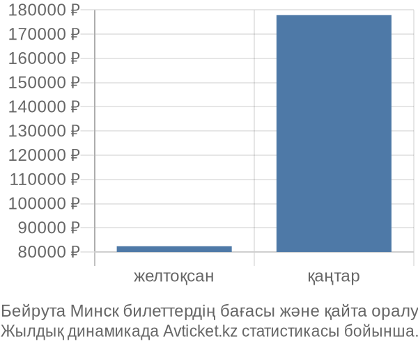 Бейрута Минск авиабилет бағасының өзгеру графигі Бейрута Минск авиабилет бағасы