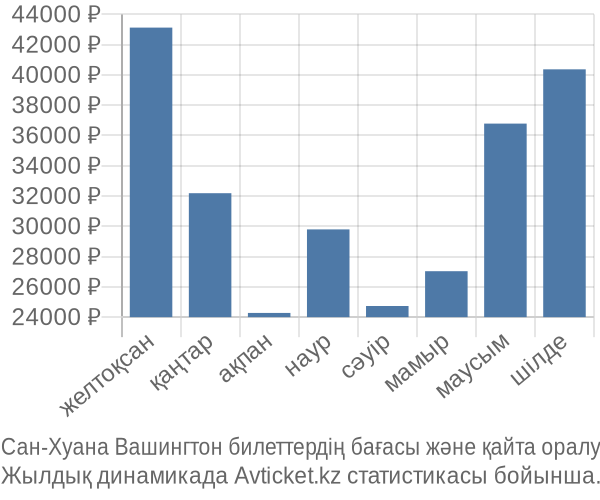 Сан-Хуана Вашингтон авиабилет бағасы