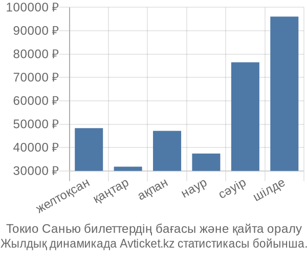 Токио Санью авиабилет бағасы