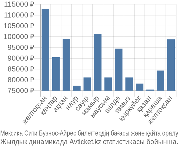 Мексика Сити Буэнос-Айрес авиабилет бағасы