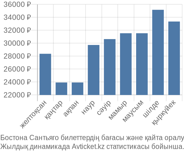 Бостона Сантьяго авиабилет бағасы