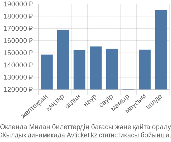 Окленда Милан авиабилет бағасы