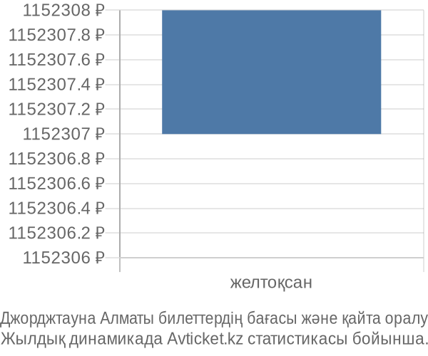 Джорджтауна Алматы авиабилет бағасы