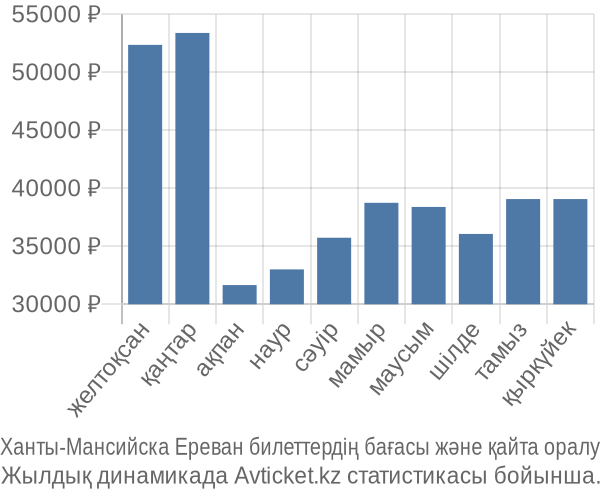 Ханты-Мансийска Ереван авиабилет бағасы