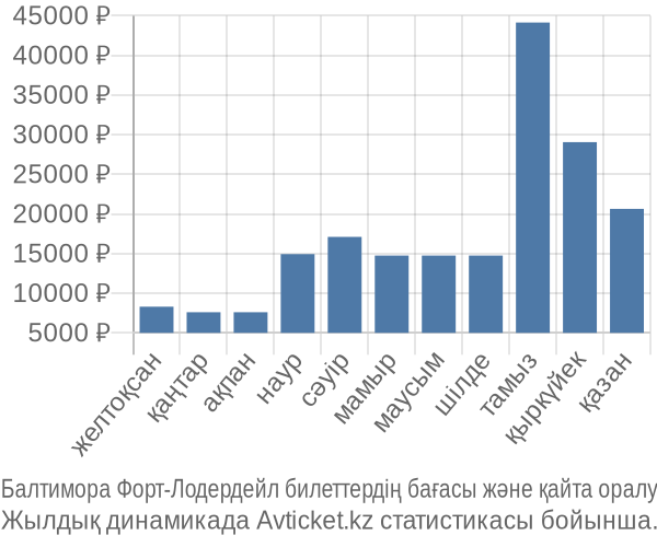 Балтимора Форт-Лодердейл авиабилет бағасы