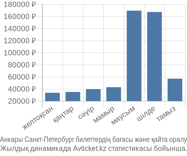 Анкары Санкт-Петербург авиабилет бағасы