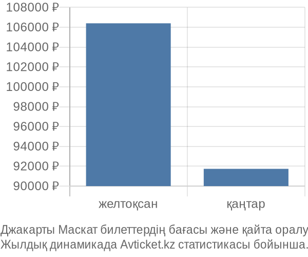 Джакарты Маскат авиабилет бағасының өзгеру графигі Джакарты Маскат авиабилет бағасы