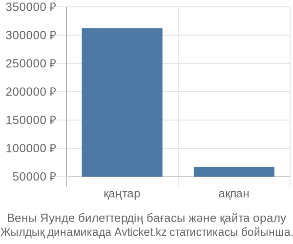 Вены Яунде авиабилет бағасының өзгеру графигі Вены Яунде авиабилет бағасы