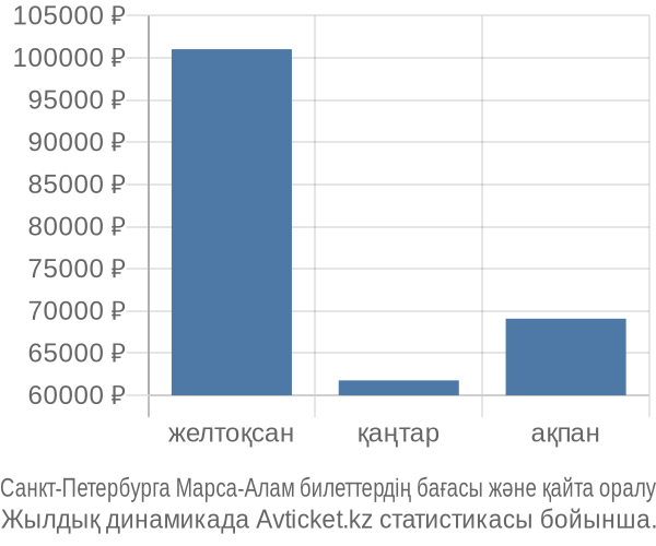 Санкт-Петербурга Марса-Алам авиабилет бағасы