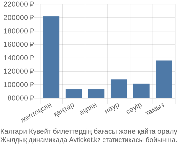 Калгари Кувейт авиабилет бағасы