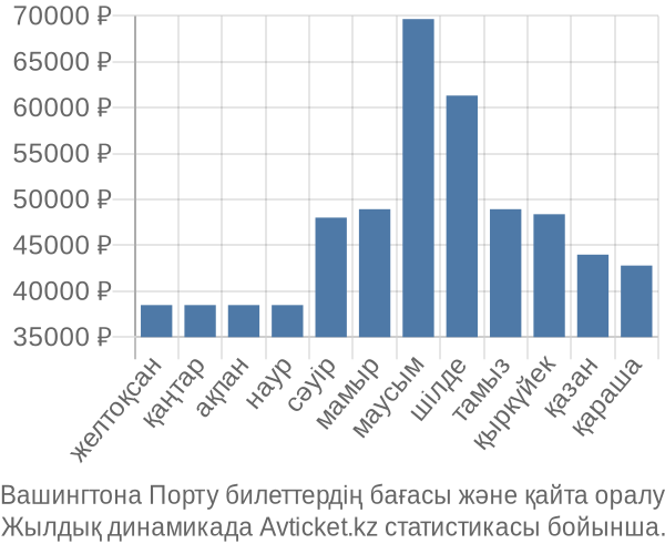 Вашингтона Порту авиабилет бағасының өзгеру графигі Вашингтона Порту авиабилет бағасы