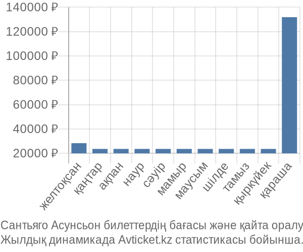 Сантьяго Асунсьон авиабилет бағасы