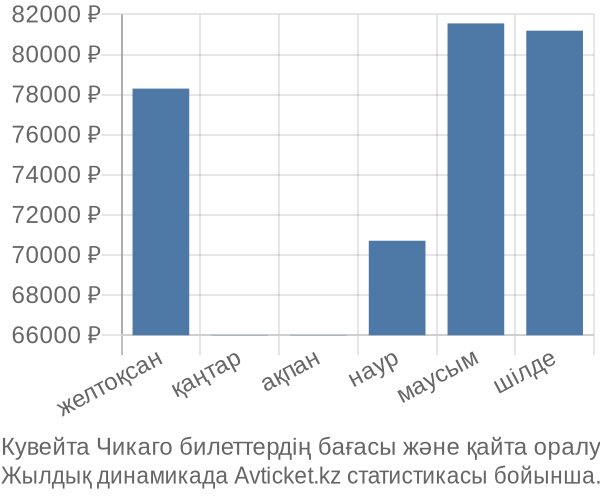 Кувейта Чикаго авиабилет бағасы