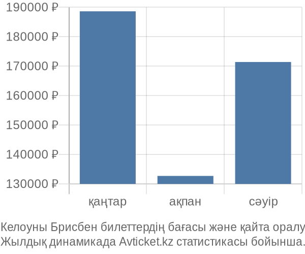 Келоуны Брисбен авиабилет бағасы
