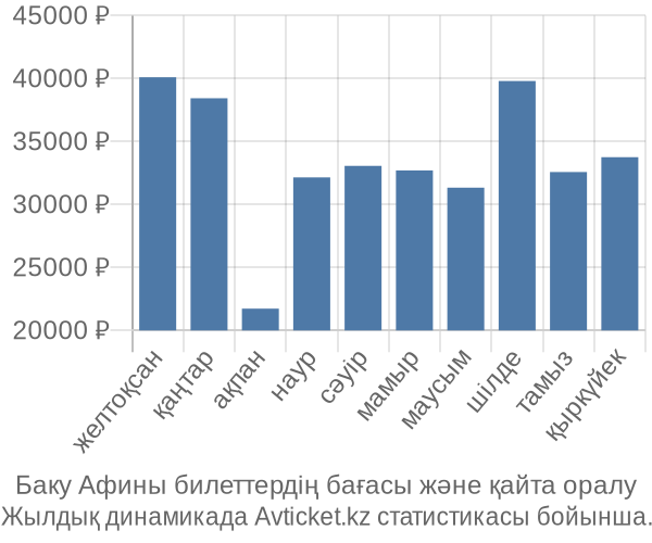 Баку Афины авиабилет бағасы