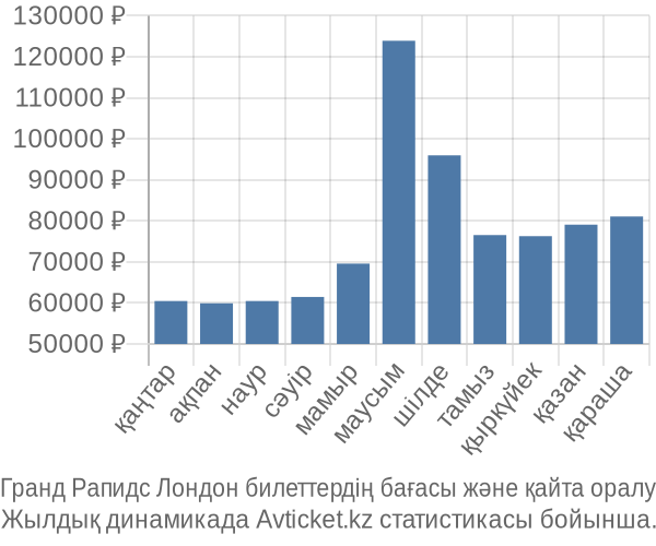 Гранд Рапидс Лондон авиабилет бағасы