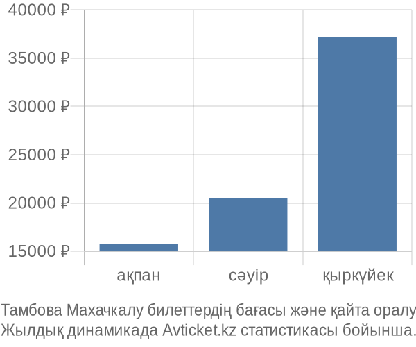 Тамбова Махачкалу авиабилет бағасы