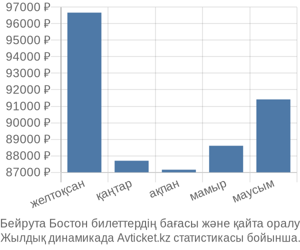 Бейрута Бостон авиабилет бағасы