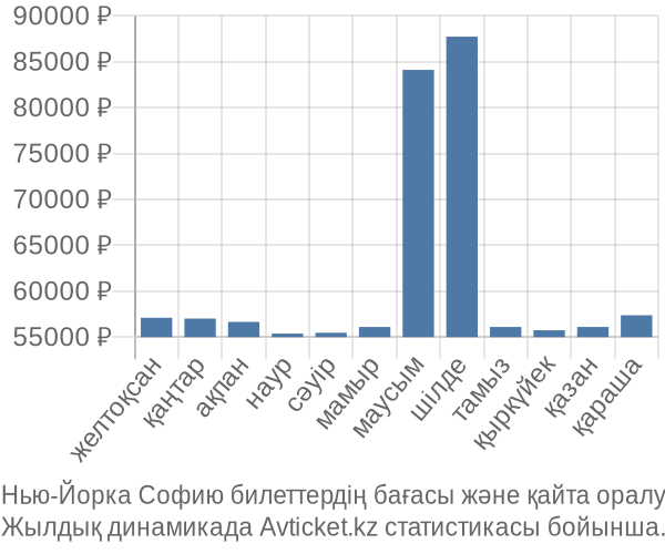 Нью-Йорка Софию авиабилет бағасы